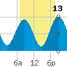 Entrance tide chart for Wednesday, September 13, 2023