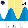 Entrance tide chart for Thursday, September 14, 2023