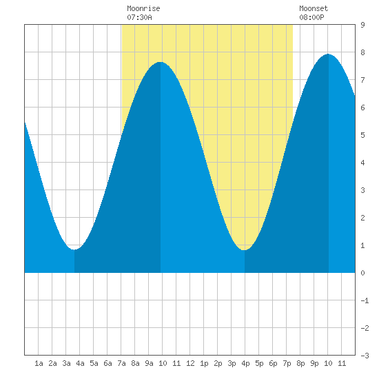 Entrance tide chart for Friday, September 15, 2023