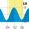 Entrance tide chart for Monday, September 18, 2023