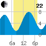Entrance tide chart for Friday, September 22, 2023