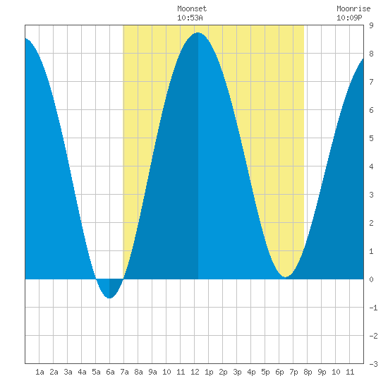 Entrance tide chart for Sunday, September 3, 2023