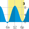 Entrance tide chart for Sunday, September 3, 2023
