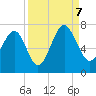 Entrance tide chart for Thursday, September 7, 2023