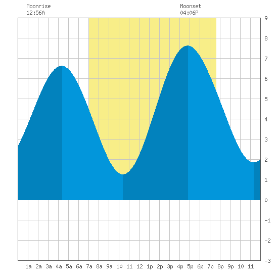Entrance tide chart for Friday, September 8, 2023