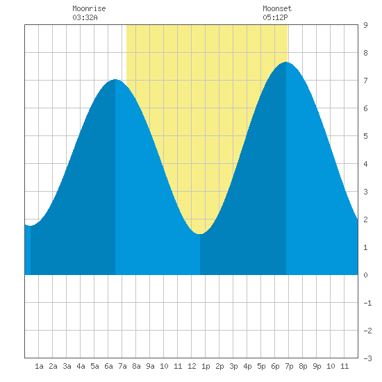 Entrance tide chart for Tuesday, October 10, 2023