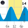 Entrance tide chart for Saturday, October 14, 2023