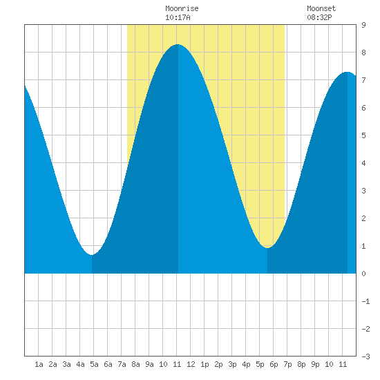 Entrance tide chart for Tuesday, October 17, 2023