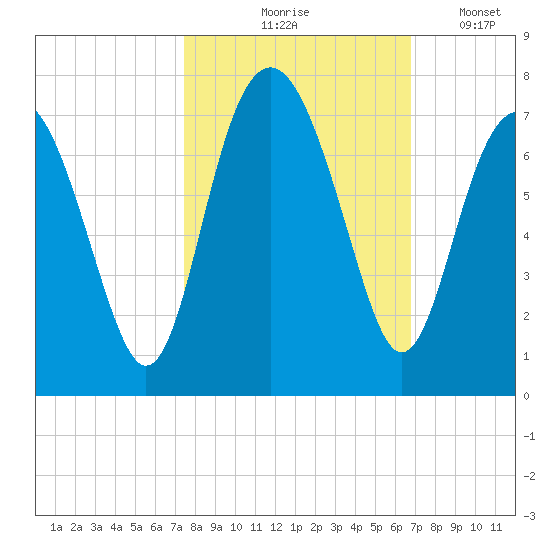 Entrance tide chart for Wednesday, October 18, 2023