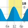 Entrance tide chart for Wednesday, October 18, 2023