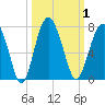 Entrance tide chart for Sunday, October 1, 2023