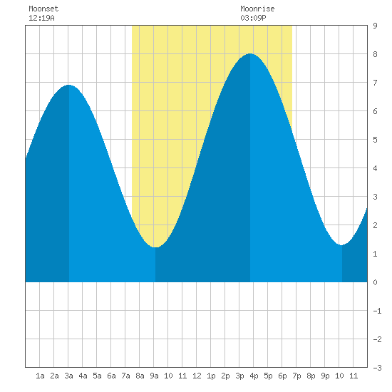 Entrance tide chart for Sunday, October 22, 2023