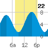 Entrance tide chart for Sunday, October 22, 2023