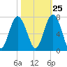 Entrance tide chart for Wednesday, October 25, 2023