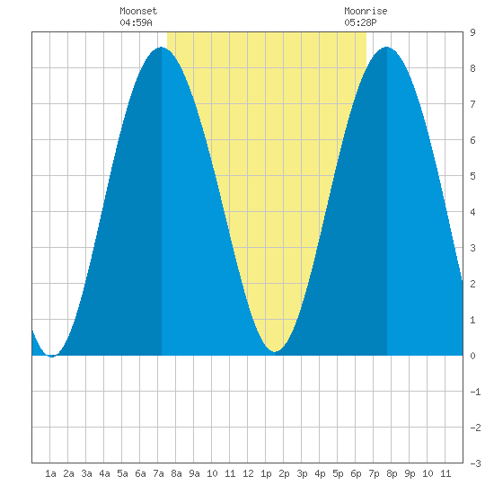 Entrance tide chart for Thursday, October 26, 2023