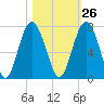 Entrance tide chart for Thursday, October 26, 2023
