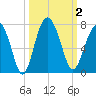 Entrance tide chart for Monday, October 2, 2023