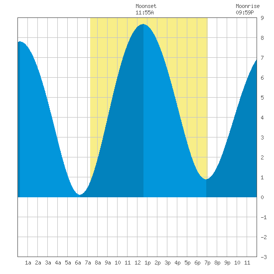 Entrance tide chart for Tuesday, October 3, 2023