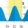 Entrance tide chart for Tuesday, October 3, 2023