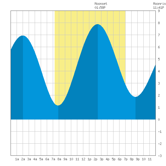 Entrance tide chart for Thursday, October 5, 2023