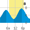 Entrance tide chart for Sunday, October 8, 2023