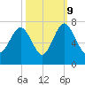 Entrance tide chart for Monday, October 9, 2023