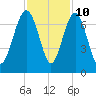 Entrance tide chart for Friday, November 10, 2023