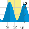 Entrance tide chart for Sunday, November 12, 2023
