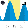 Entrance tide chart for Monday, November 13, 2023
