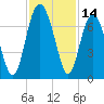 Entrance tide chart for Tuesday, November 14, 2023