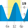 Entrance tide chart for Sunday, November 19, 2023