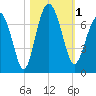 Entrance tide chart for Wednesday, November 1, 2023