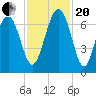 Entrance tide chart for Monday, November 20, 2023