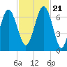 Entrance tide chart for Tuesday, November 21, 2023
