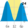 Entrance tide chart for Friday, November 24, 2023