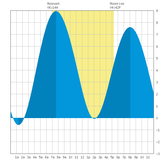 Entrance tide chart for Sunday, November 26, 2023