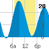 Entrance tide chart for Tuesday, November 28, 2023