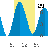 Entrance tide chart for Wednesday, November 29, 2023