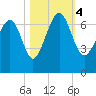 Entrance tide chart for Saturday, November 4, 2023