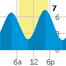 Entrance tide chart for Tuesday, November 7, 2023