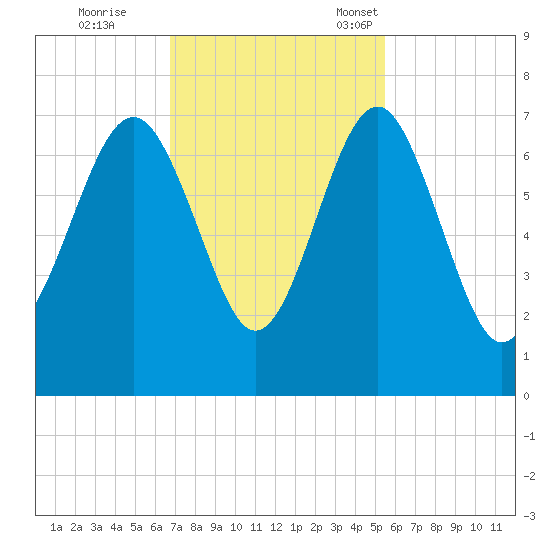 Entrance tide chart for Wednesday, November 8, 2023