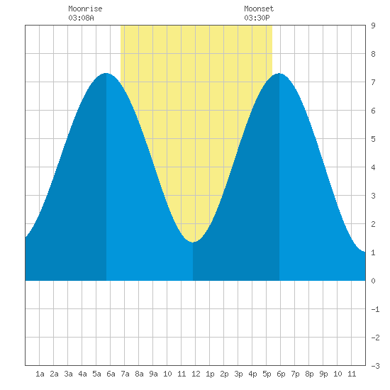 Entrance tide chart for Thursday, November 9, 2023