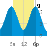 Entrance tide chart for Thursday, November 9, 2023