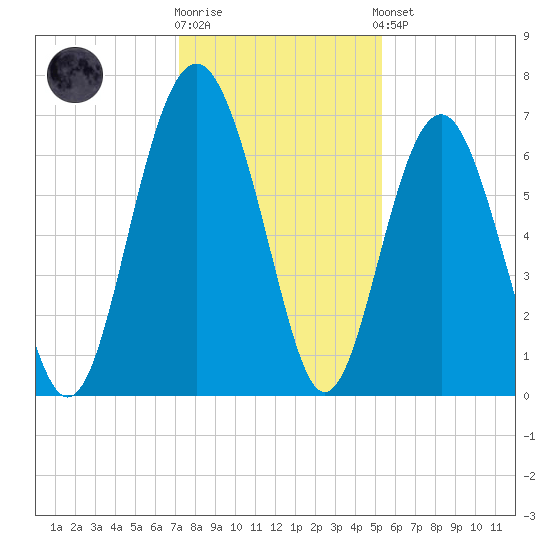 Entrance tide chart for Tuesday, December 12, 2023