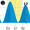 Entrance tide chart for Tuesday, December 12, 2023