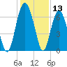 Entrance tide chart for Wednesday, December 13, 2023