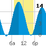 Entrance tide chart for Thursday, December 14, 2023