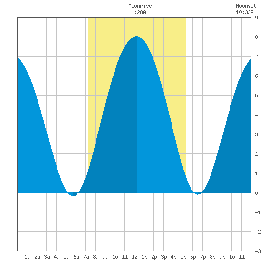 Entrance tide chart for Sunday, December 17, 2023