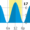 Entrance tide chart for Sunday, December 17, 2023