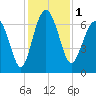 Entrance tide chart for Friday, December 1, 2023